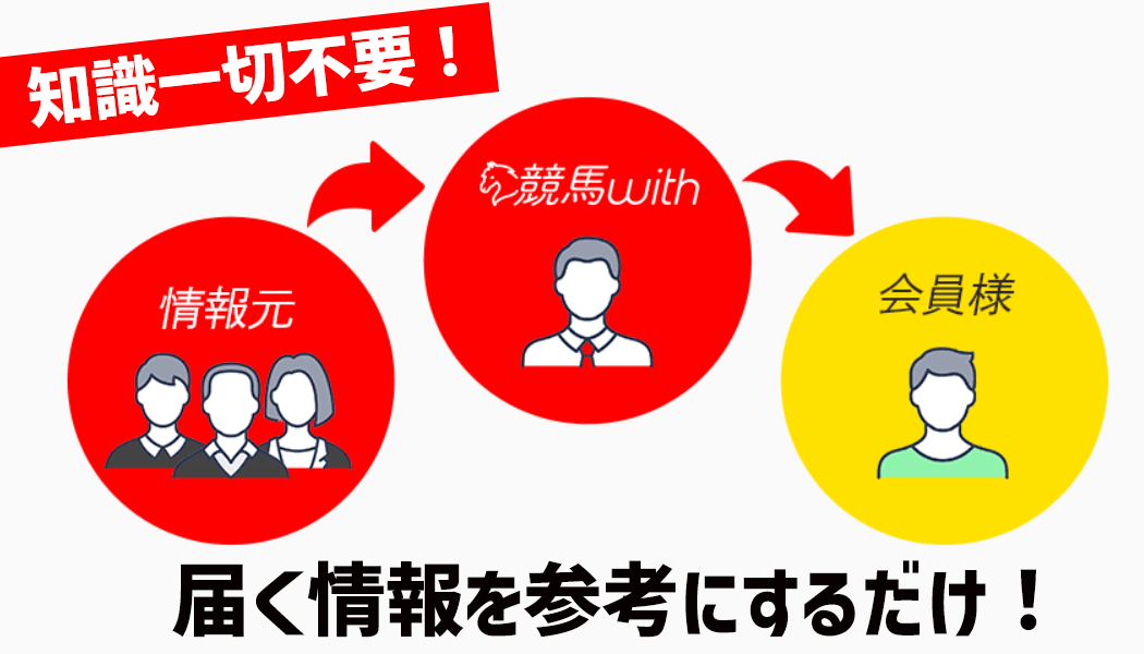 予想に丸乗りするだけ！競馬初心者もOK